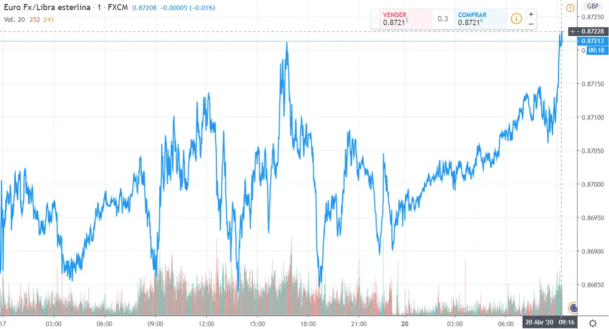 Gráfico cambio Euro Libra Esterlina en un espacio de tiempo de un día